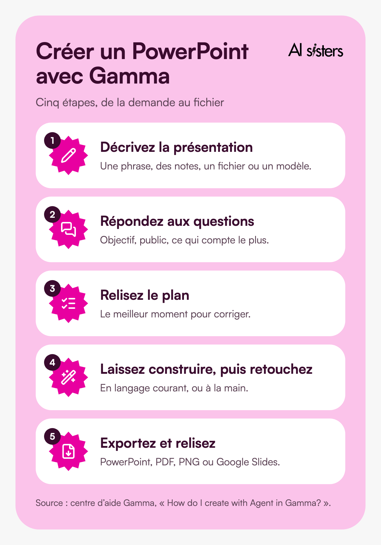 Cinq étapes pour créer un PowerPoint avec Gamma&nbsp;: décrire la présentation, répondre aux questions, relire le plan, laisser construire puis retoucher, exporter et relire.