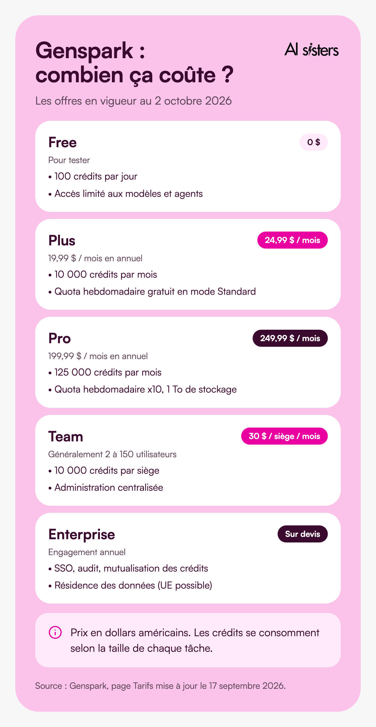 Prix de Genspark au 2 octobre 2026&nbsp;: Free 0&nbsp;$, Plus 24,99&nbsp;$ par mois (19,99&nbsp;$ en annuel), Pro 249,99&nbsp;$ par mois (199,99&nbsp;$ en annuel), Team 30&nbsp;$ par siège et par mois, Enterprise sur devis.