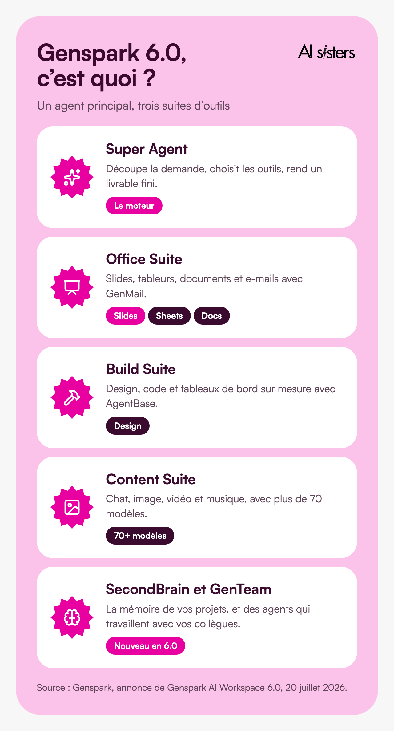 Genspark 6.0&nbsp;: le Super Agent, l’Office Suite (slides, tableurs, documents, e-mails), la Build Suite (design, code, AgentBase), la Content Suite (chat, image, vidéo, musique), SecondBrain et GenTeam.