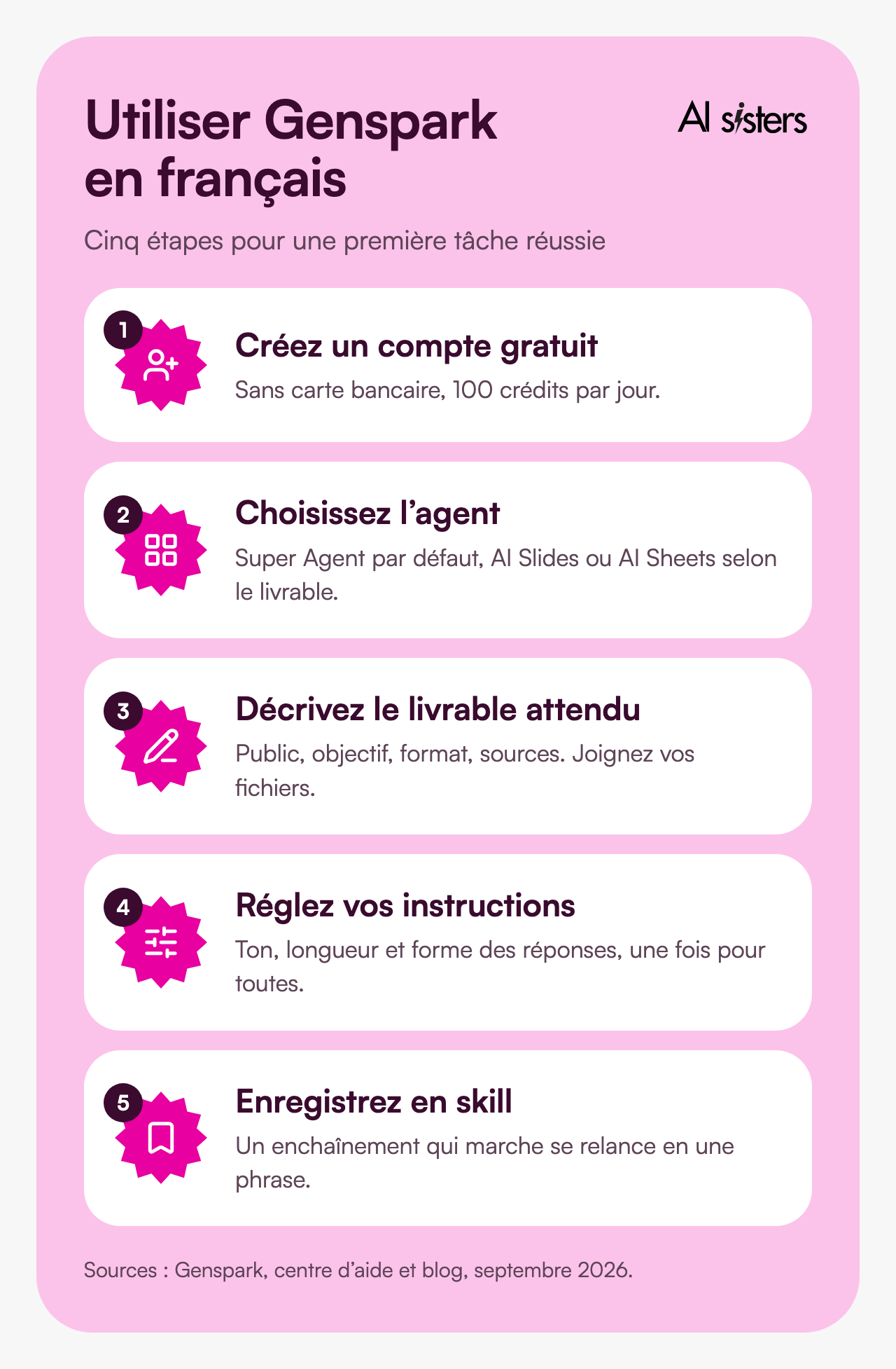 Cinq étapes pour utiliser Genspark en français&nbsp;: créer un compte gratuit, choisir l’agent, décrire le livrable attendu, régler ses instructions personnalisées, enregistrer un workflow en skill.
