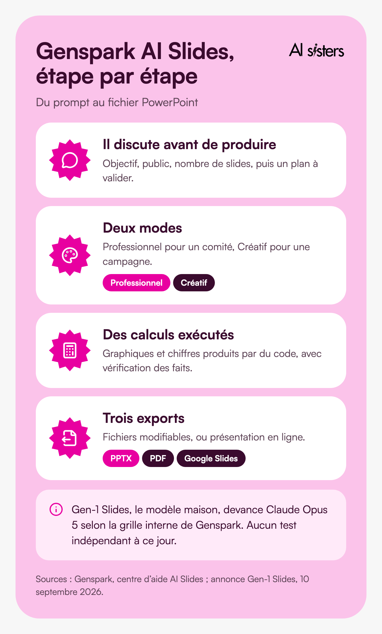 Genspark AI Slides&nbsp;: discussion et plan avant production, modes Professionnel et Créatif, calculs exécutés par du code, export PPTX, PDF ou Google Slides.