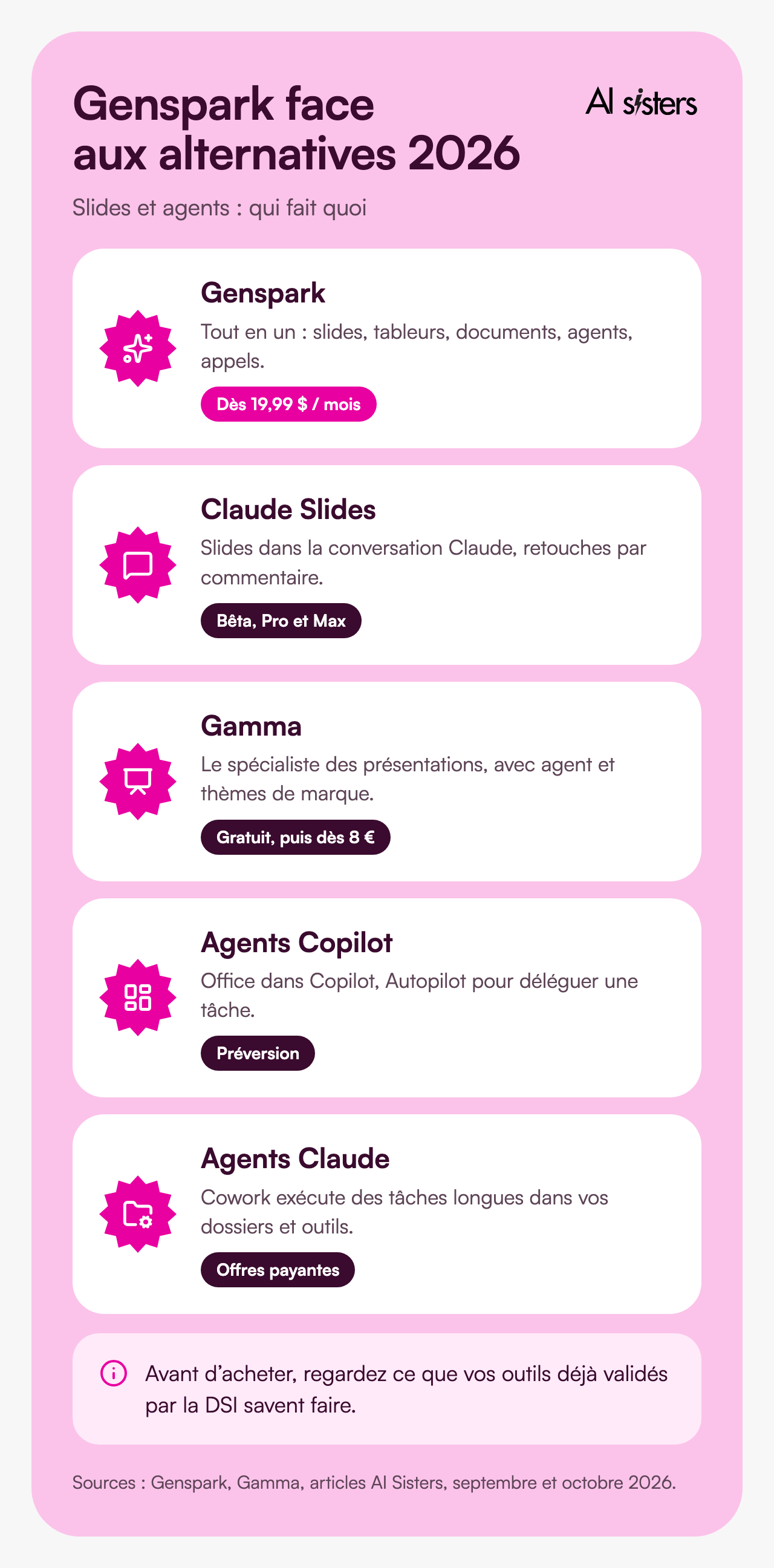 Genspark face aux alternatives 2026&nbsp;: Claude Slides en bêta pour Pro et Max, Gamma gratuit puis dès 8 euros, agents Copilot en préversion, agents Claude avec Cowork sur les offres payantes.