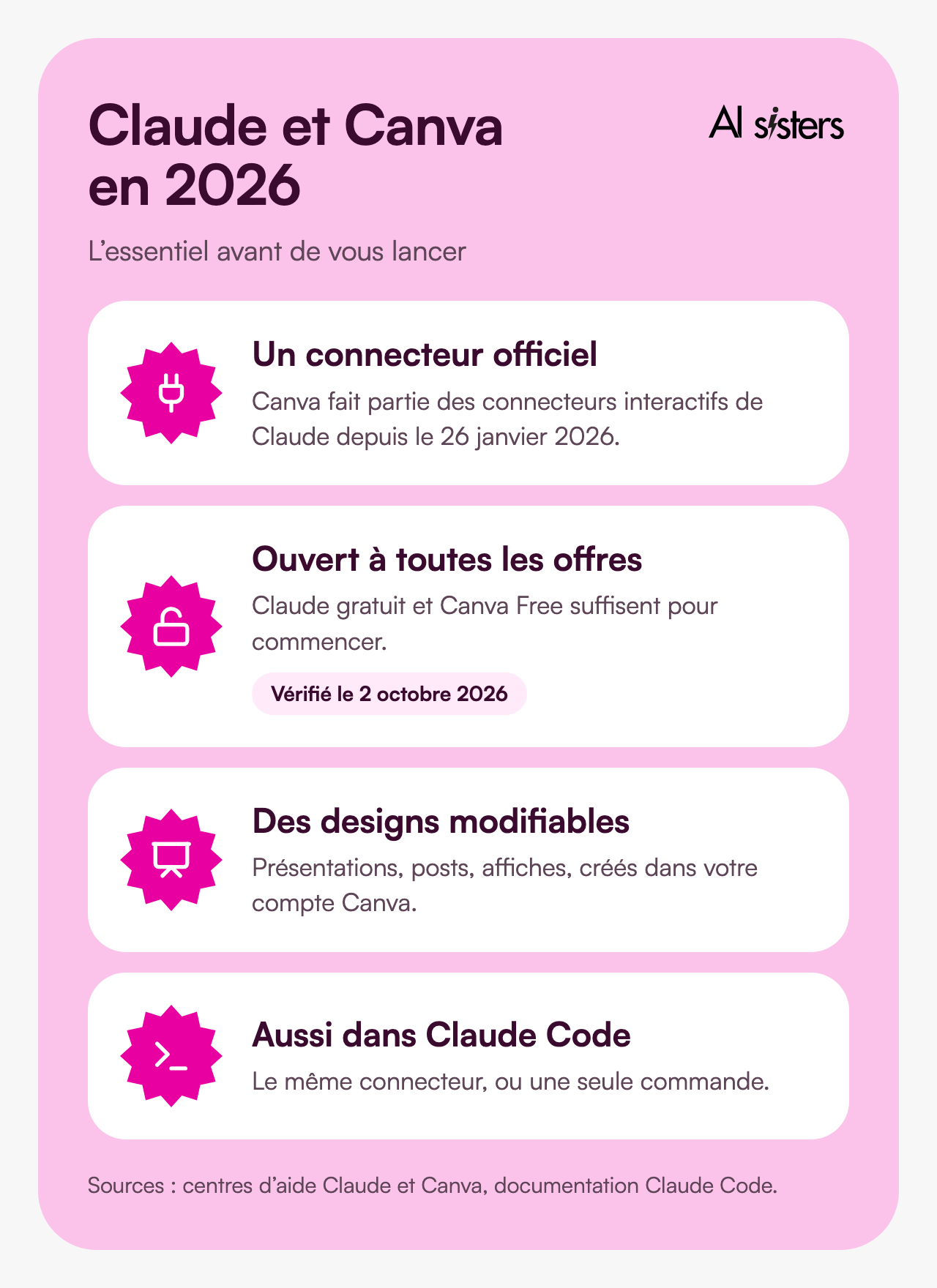 Claude and Canva in 2026: an official connector since 26 January 2026, open to all plans, which creates editable designs and also works in Claude Code.