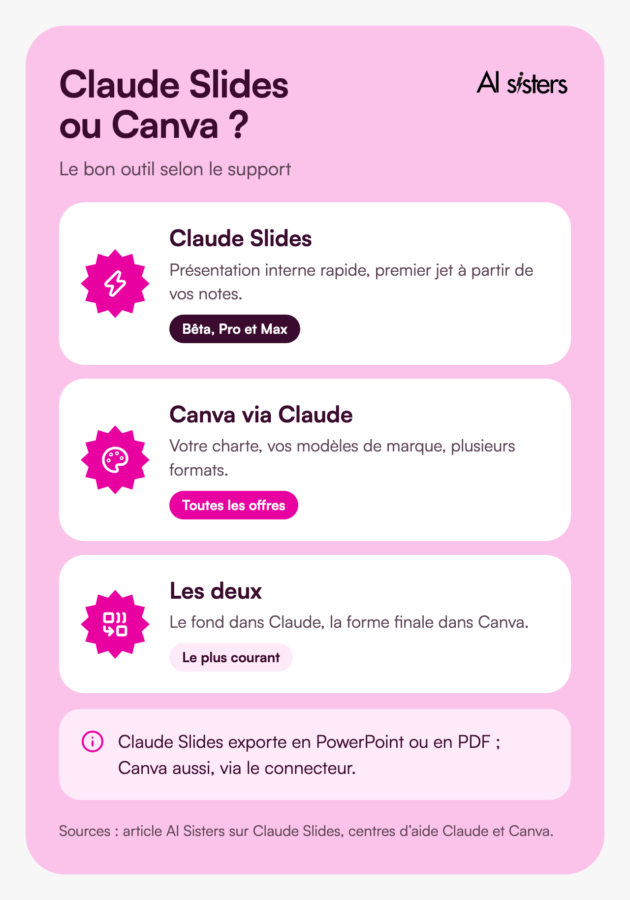 Claude Slides or Canva: Claude Slides for a quick internal presentation, Canva via Claude for brand guidelines, brand templates and several formats, or both combined.