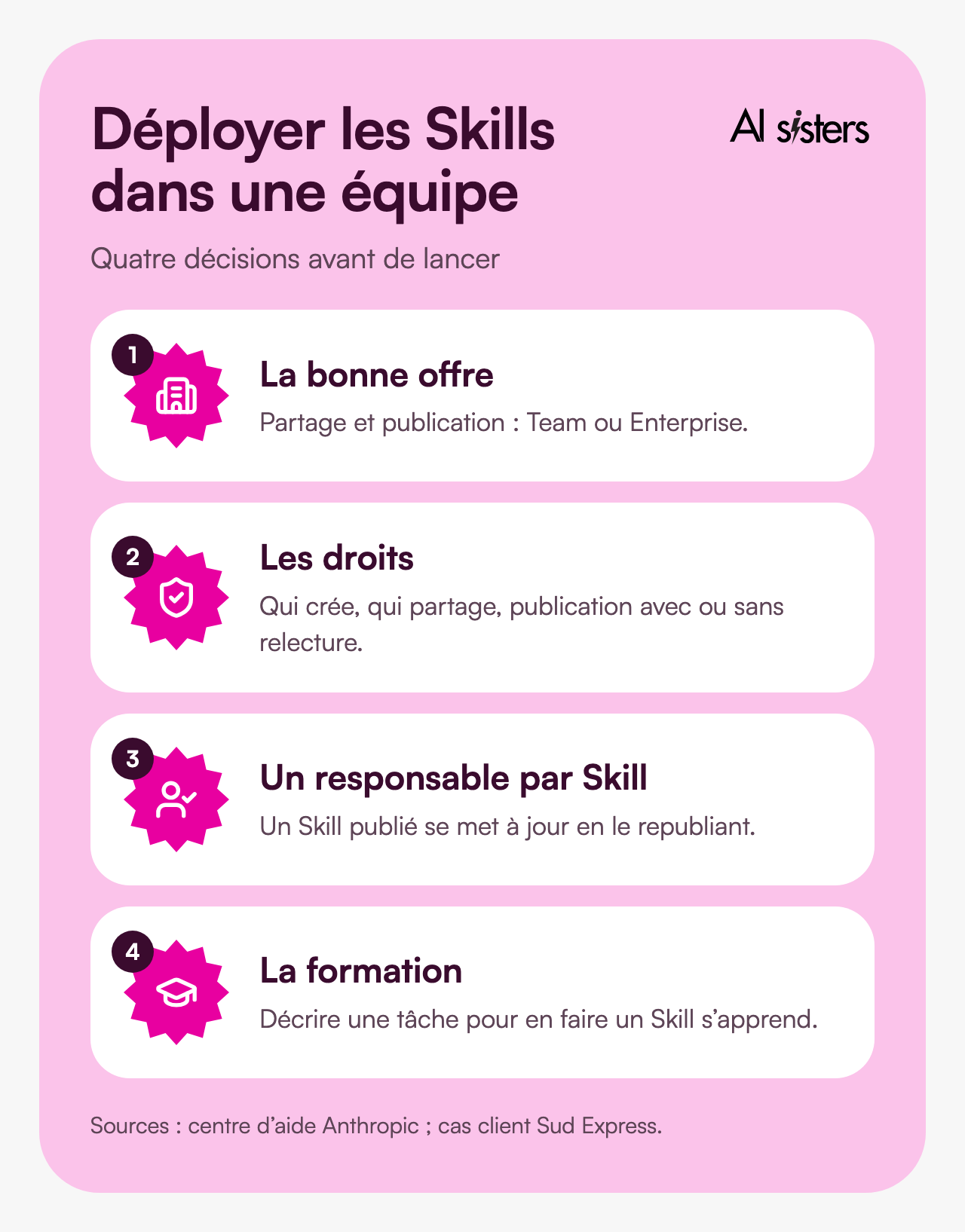 Déployer les Skills Claude dans une équipe&nbsp;: choisir l’offre Team ou Enterprise, régler les droits, nommer un responsable par Skill, former les équipes.