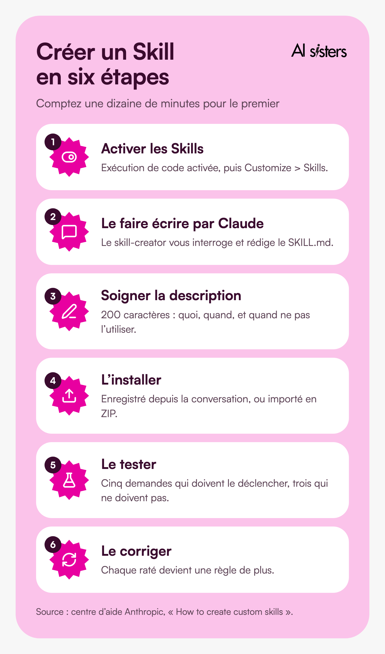 Créer un Skill Claude en six étapes&nbsp;: activer les Skills, le faire écrire par Claude, soigner la description, l’installer, le tester, le corriger.