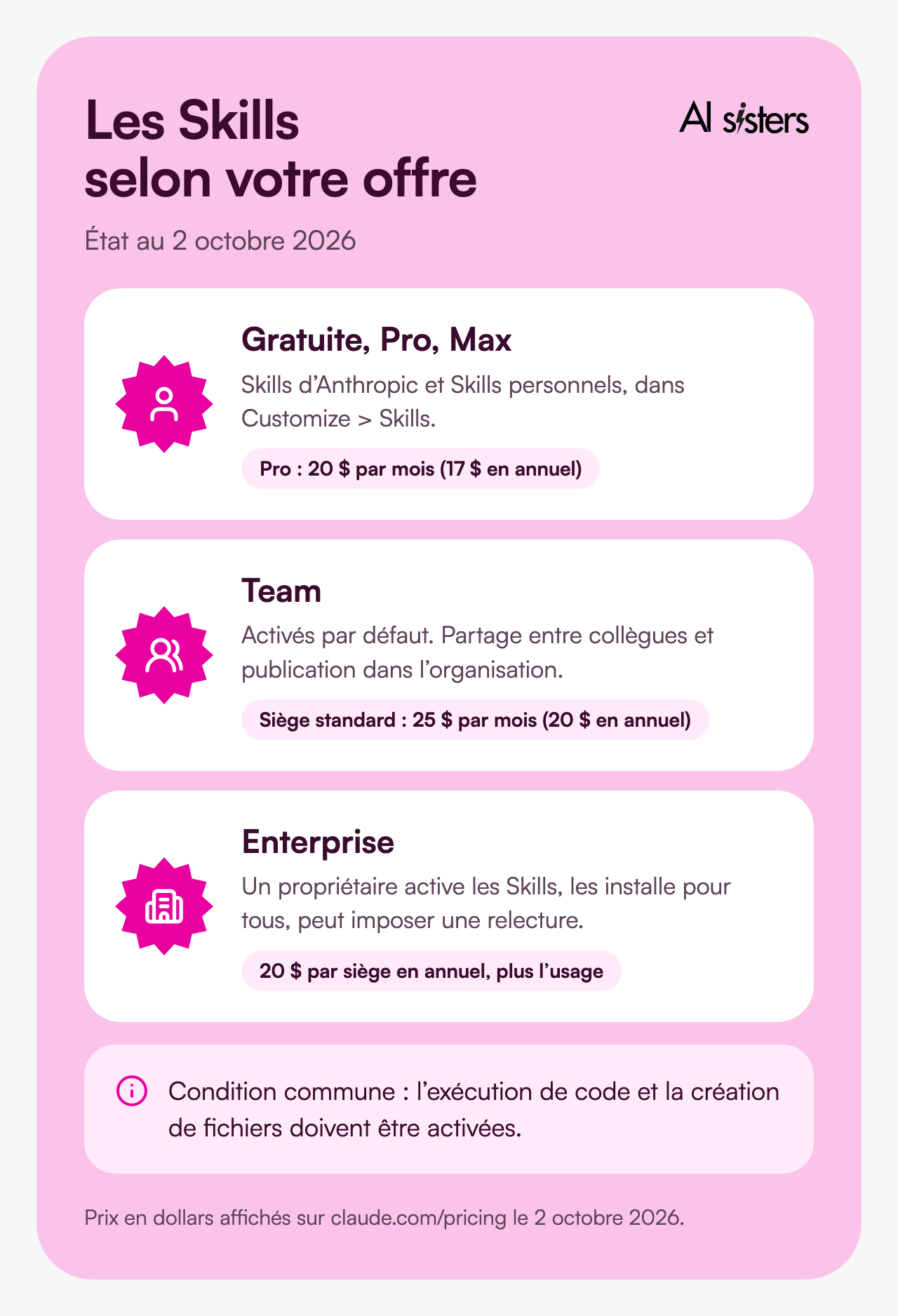 Les Skills selon l’offre Claude au 2 octobre 2026&nbsp;: Gratuite, Pro et Max pour les Skills personnels&nbsp;; Team avec partage et publication&nbsp;; Enterprise avec installation pour tous et relecture.