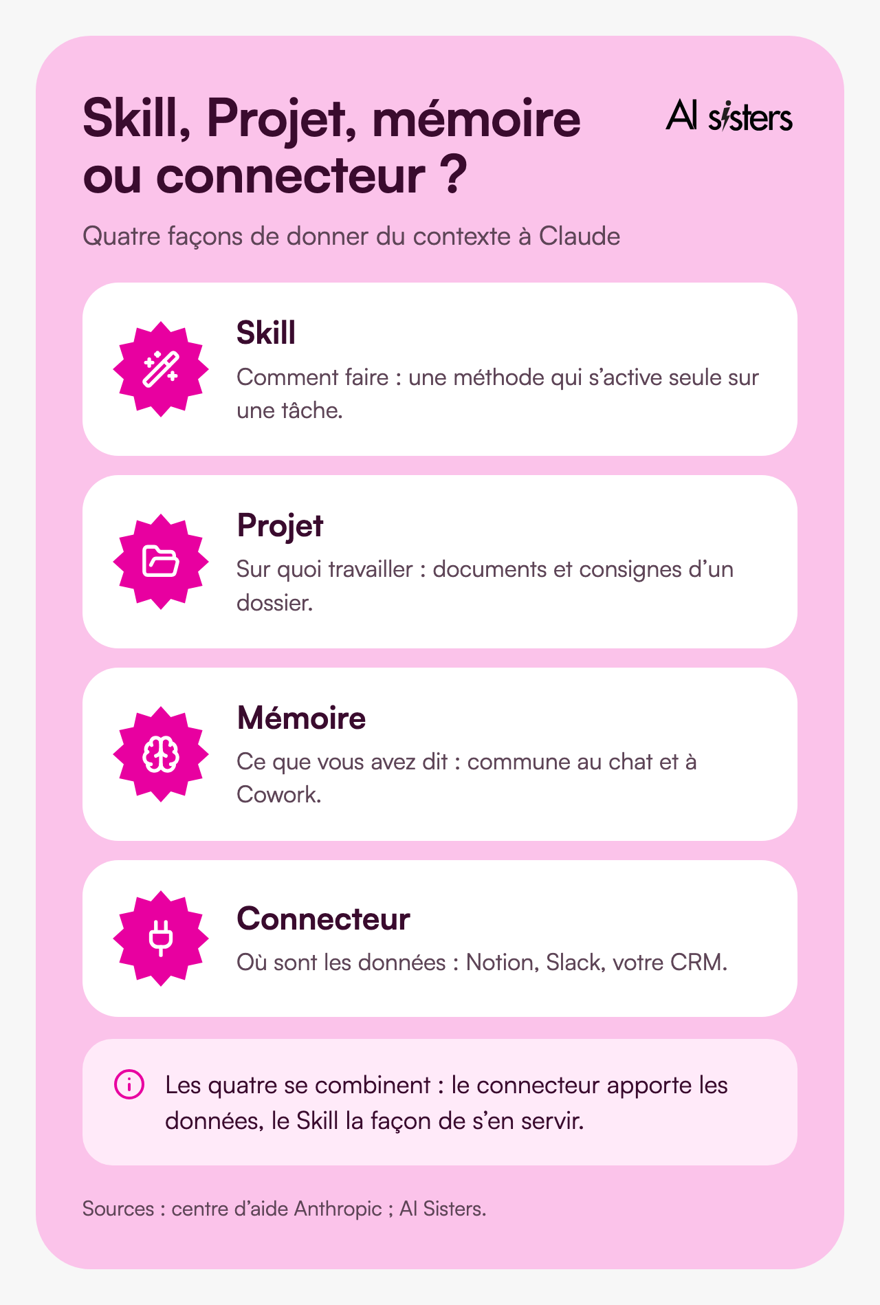 Skill, Projet, mémoire ou connecteur&nbsp;: le Skill dit comment faire, le Projet sur quoi travailler, la mémoire retient ce que vous avez dit, le connecteur apporte les données d’un outil.