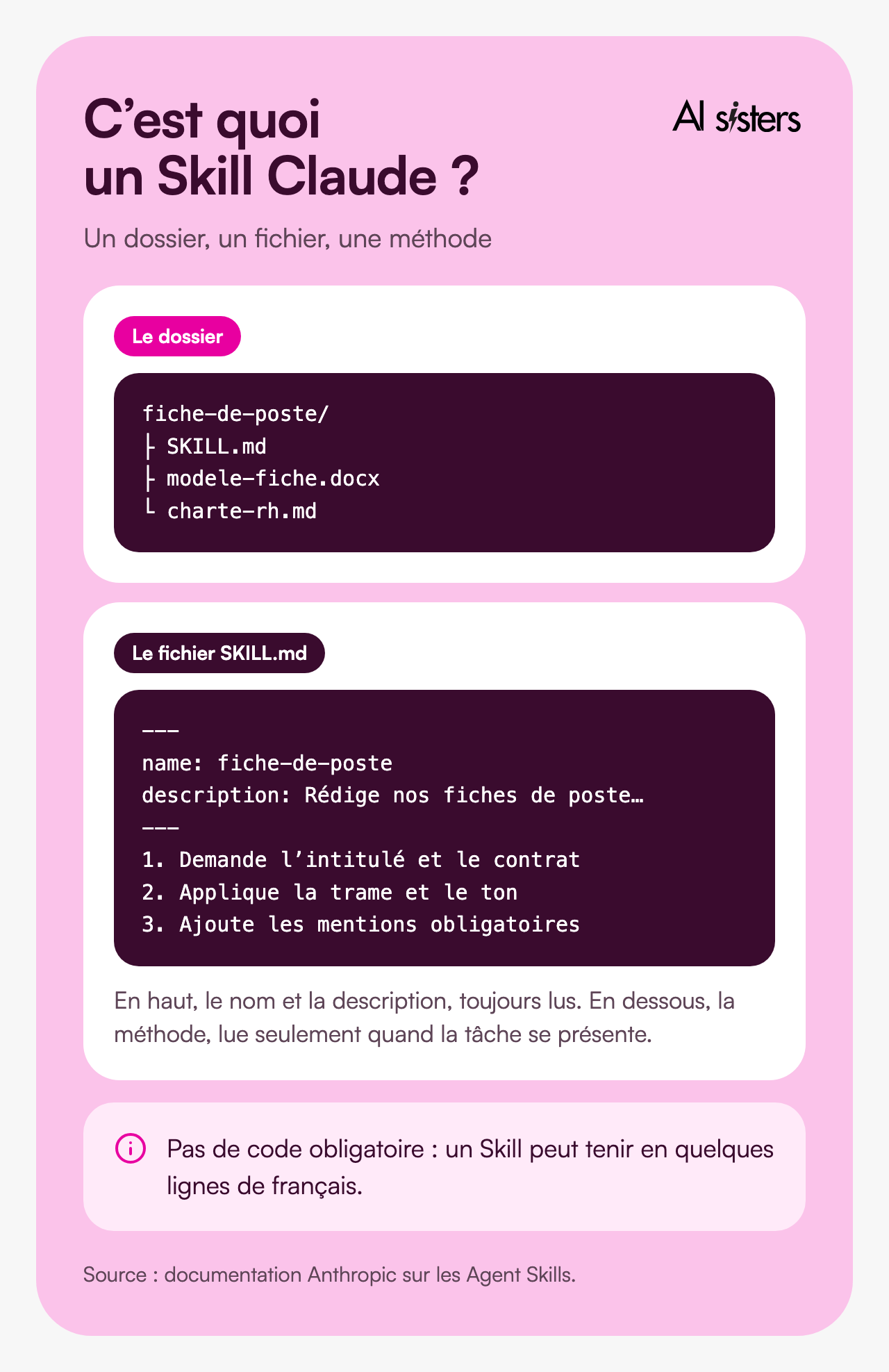 Anatomie d’un Skill Claude&nbsp;: un dossier fiche-de-poste contenant SKILL.md, un modèle Word et une charte RH&nbsp;; le fichier SKILL.md commence par un nom et une description, puis la méthode en étapes.
