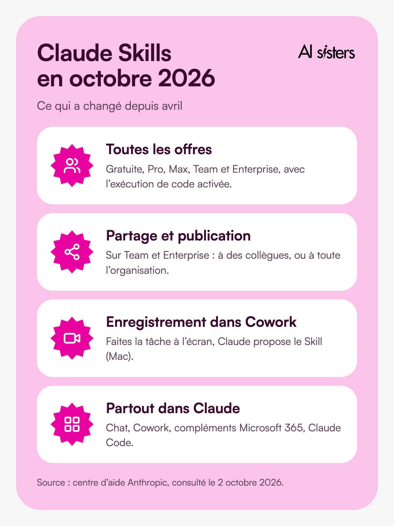 Claude Skills en octobre 2026&nbsp;: ouverts à toutes les offres, partage et publication sur Team et Enterprise, enregistrement dans Cowork, disponibles dans le chat, Cowork, Microsoft 365 et Claude Code.