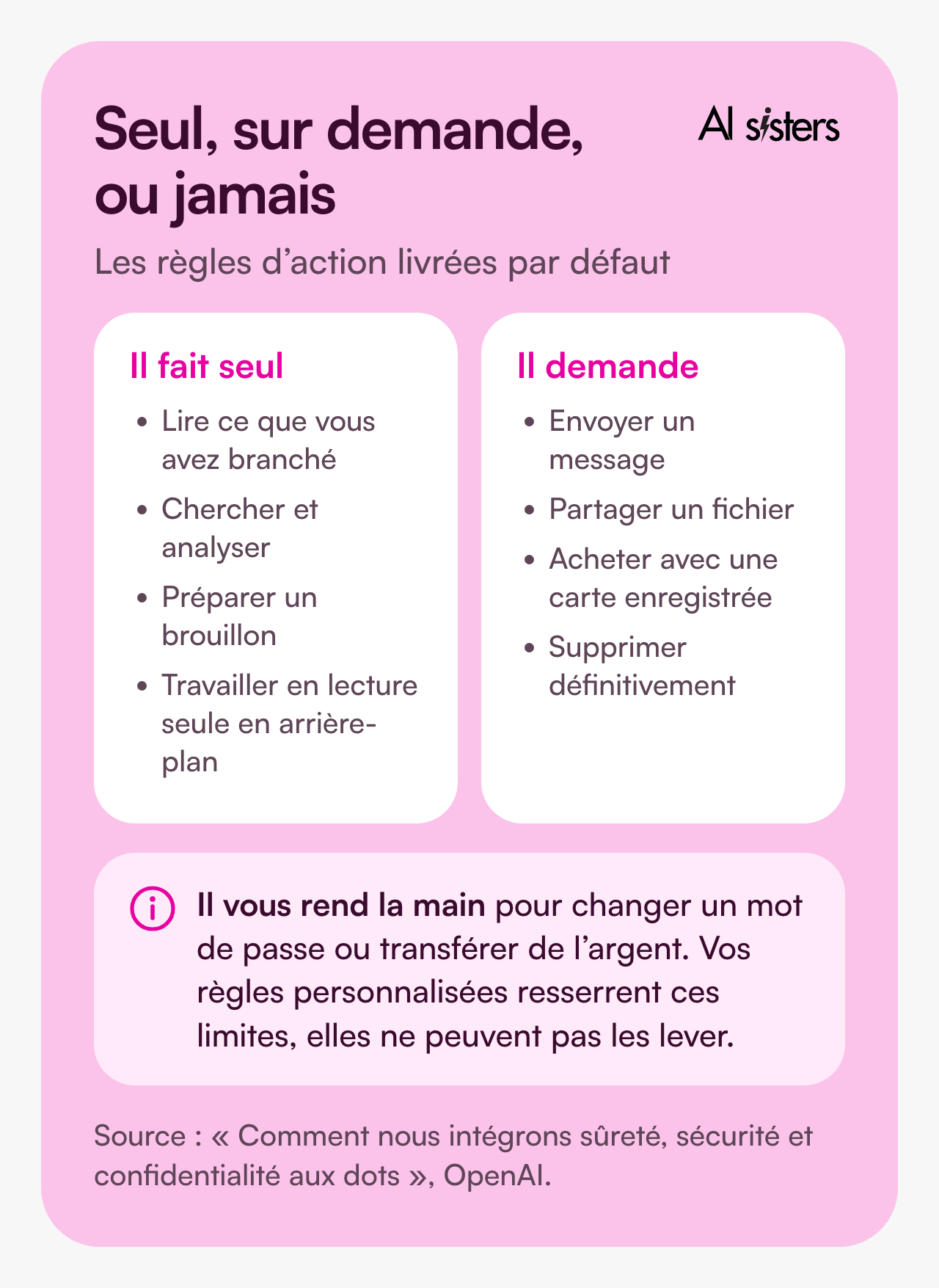 Seul, sur demande, ou jamais. Il fait seul : lire ce que vous avez branché, chercher et analyser, préparer un brouillon, travailler en lecture seule en arrière-plan. Il demande : envoyer un message, partager un fichier, acheter avec une carte enregistrée, supprimer définitivement. Il vous rend la main pour changer un mot de passe ou transférer de l’argent, et vos règles personnalisées resserrent ces limites sans pouvoir les lever.