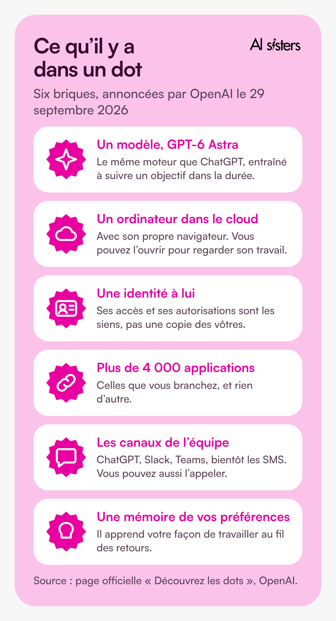Ce qu’il y a dans un dot, en six briques. Un modèle, GPT-6 Astra, le même moteur que ChatGPT entraîné à suivre un objectif dans la durée. Un ordinateur dans le cloud avec son propre navigateur, que vous pouvez ouvrir pour regarder son travail. Une identité à lui, avec ses accès et ses autorisations. Plus de 4 000 applications, celles que vous branchez. Les canaux de l’équipe : ChatGPT, Slack, Teams, bientôt les SMS, et l’appel. Une mémoire de vos préférences.
