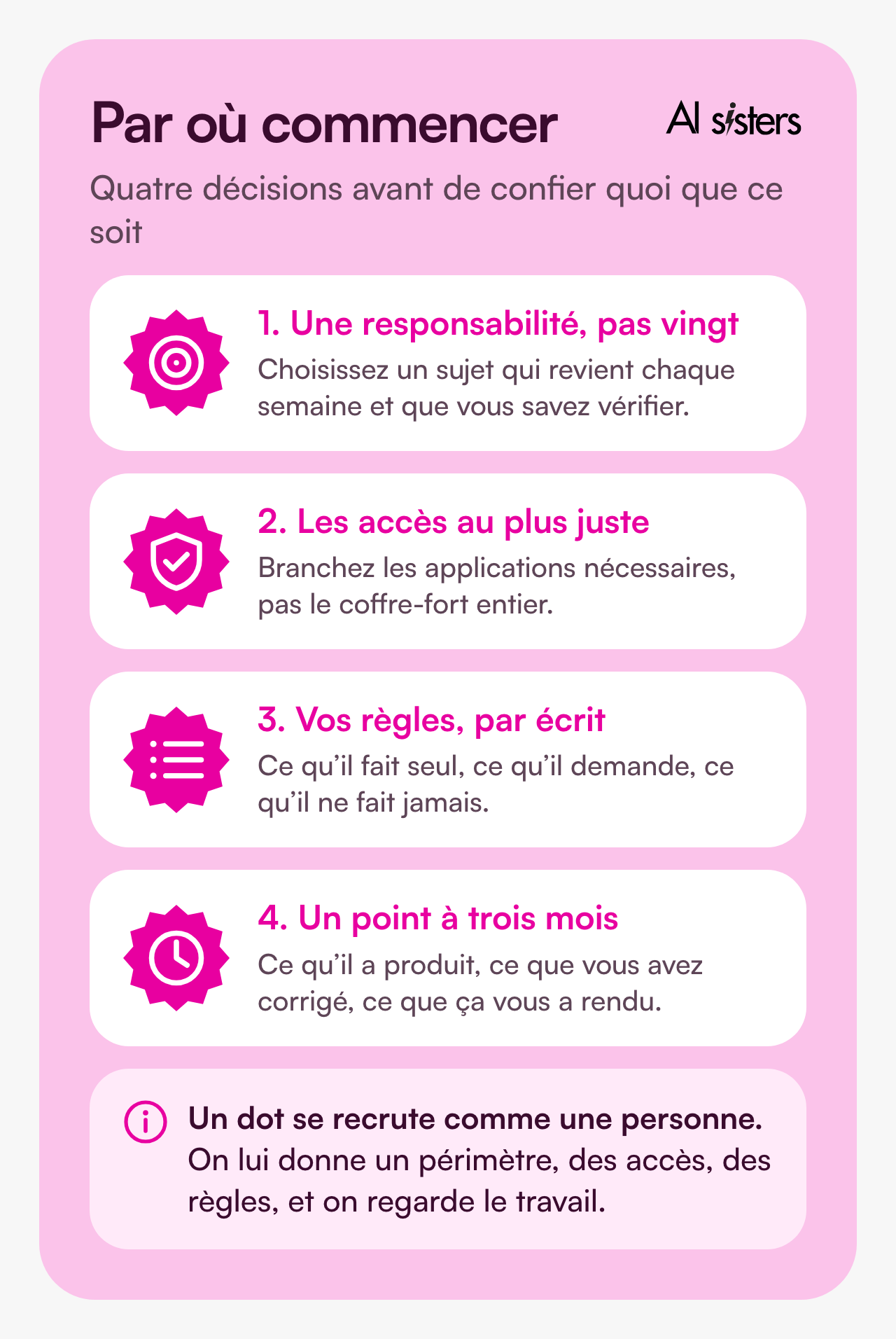 Par où commencer, en quatre décisions. Une responsabilité, pas vingt : choisissez un sujet qui revient chaque semaine et que vous savez vérifier. Les accès au plus juste : branchez les applications nécessaires, pas le coffre-fort entier. Vos règles par écrit : ce qu’il fait seul, ce qu’il demande, ce qu’il ne fait jamais. Un point à trois mois : ce qu’il a produit, ce que vous avez corrigé, ce que ça vous a rendu.