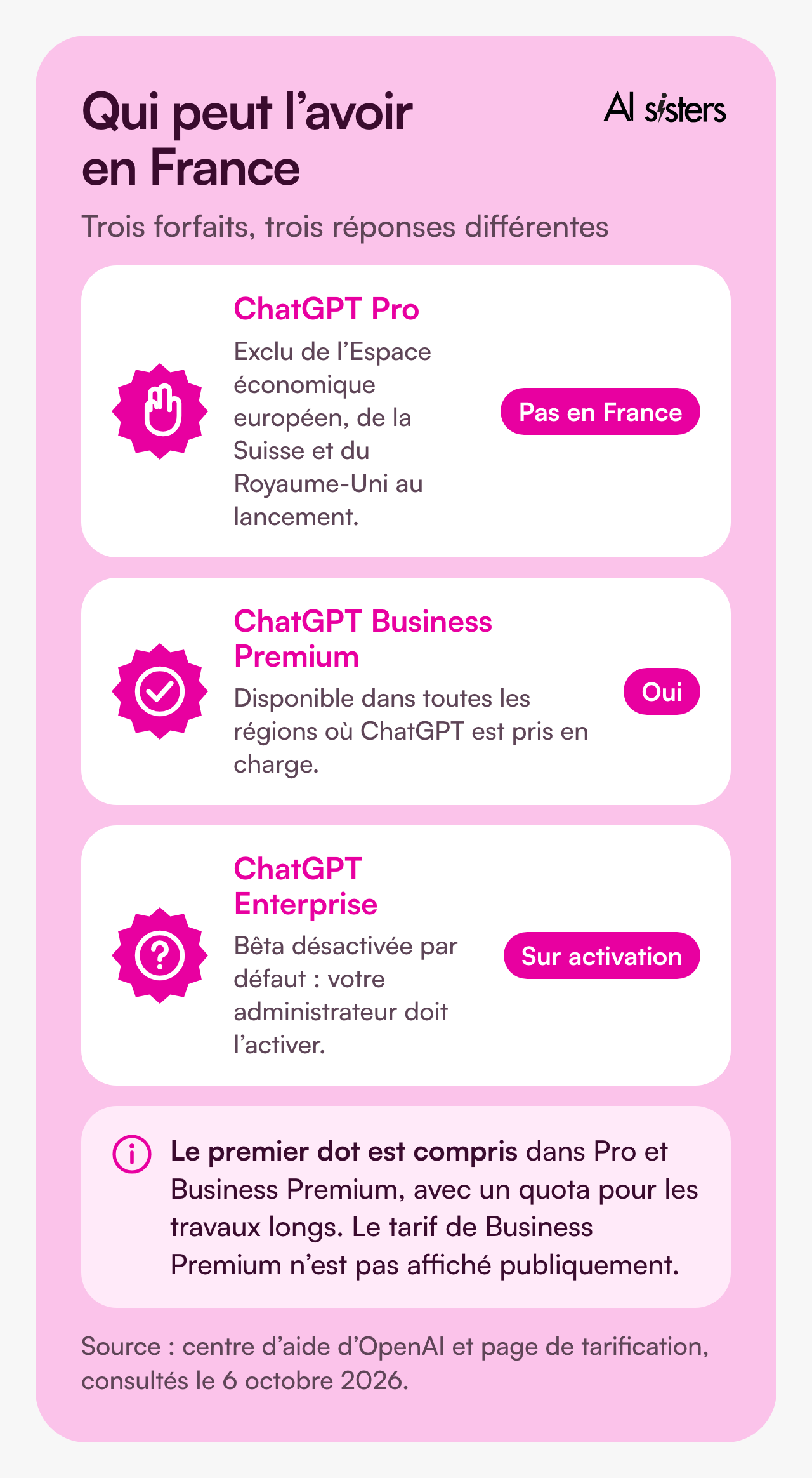 Qui peut avoir les dots en France. ChatGPT Pro : exclu de l’Espace économique européen, de la Suisse et du Royaume-Uni au lancement, donc pas en France. ChatGPT Business Premium : disponible dans toutes les régions où ChatGPT est pris en charge. ChatGPT Enterprise : bêta désactivée par défaut, l’administrateur doit l’activer. Le premier dot est compris dans Pro et Business Premium, avec un quota pour les travaux longs, et le tarif de Business Premium n’est pas affiché publiquement.