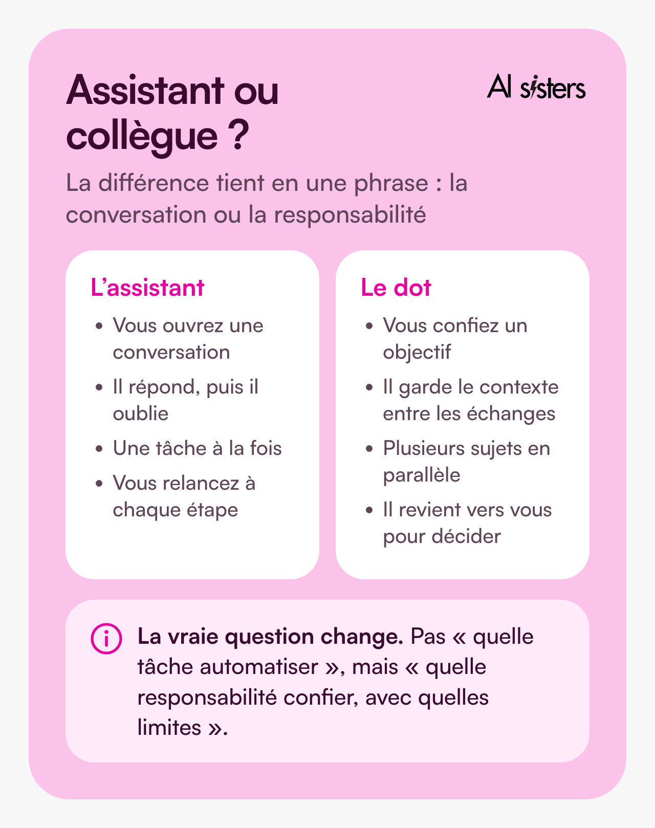 Assistant ou collègue ? L’assistant : vous ouvrez une conversation, il répond puis il oublie, une tâche à la fois, vous relancez à chaque étape. Le dot : vous confiez un objectif, il garde le contexte entre les échanges, mène plusieurs sujets en parallèle, et revient vers vous pour décider. La vraie question change : pas quelle tâche automatiser, mais quelle responsabilité confier, avec quelles limites.