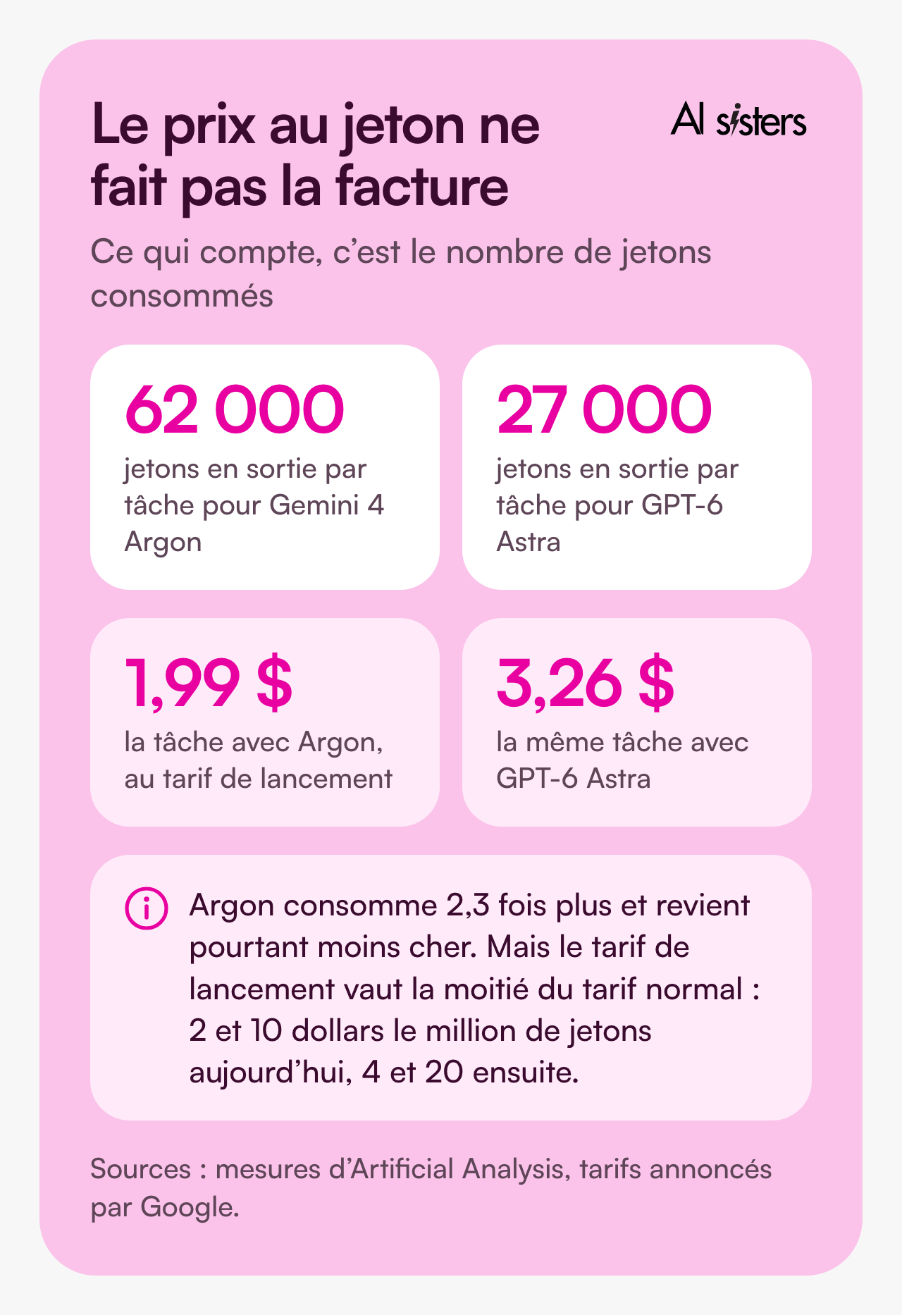 Le prix au jeton ne fait pas la facture. Gemini 4 Argon consomme en moyenne 62 000 jetons en sortie par tâche. GPT-6 Astra en consomme 27 000, soit 2,3 fois moins. Pourtant, au tarif de lancement, la même tâche revient à 1,99 dollar avec Argon contre 3,26 dollars avec GPT-6 Astra. Le tarif de lancement est la moitié du tarif normal : 2 et 10 dollars le million de jetons pendant le lancement, 4 et 20 ensuite. Mesures Artificial Analysis, tarifs Google.