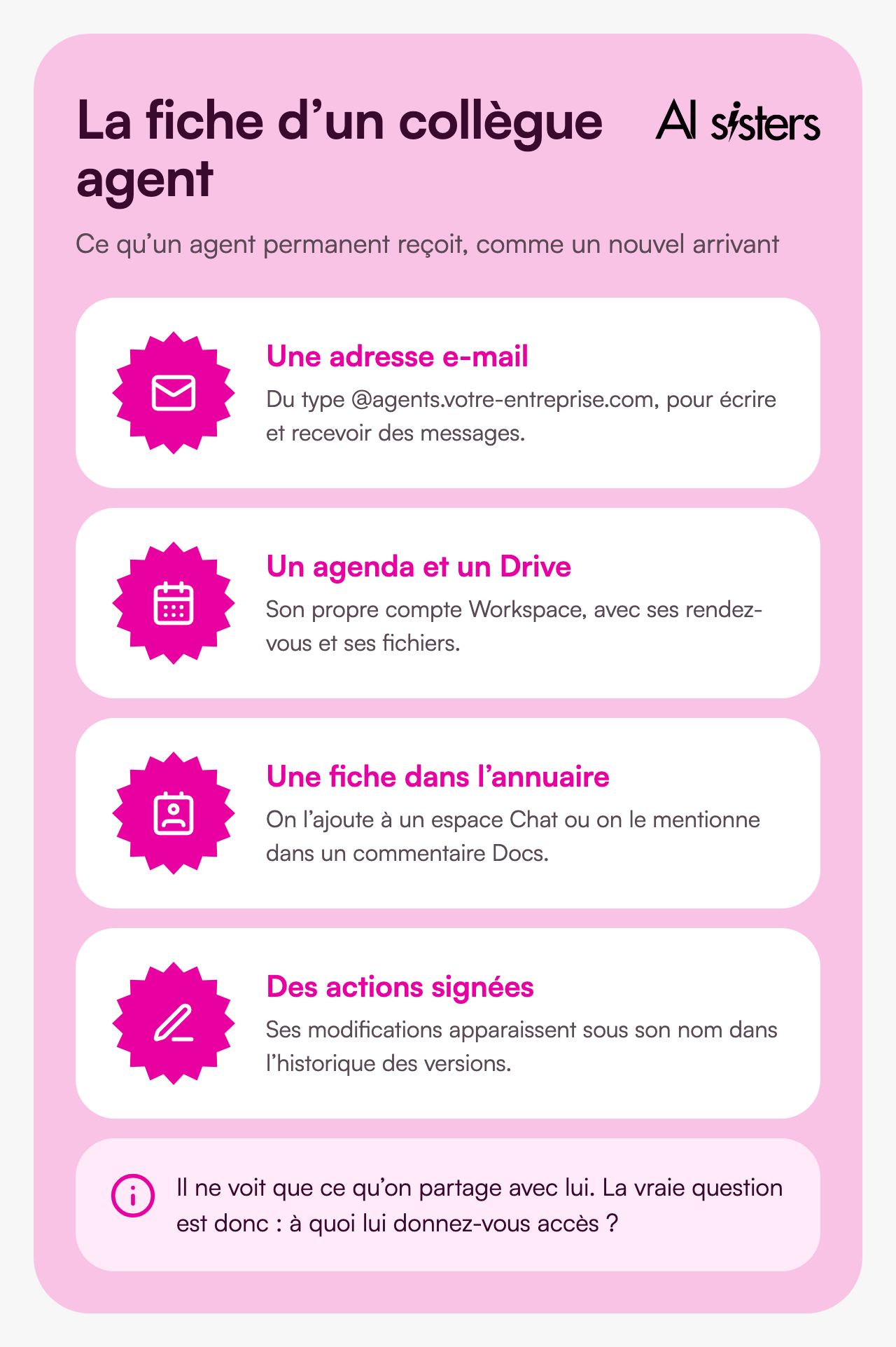 La fiche d’un collègue agent. Une adresse e-mail du type @agents.votre-entreprise.com. Un agenda et un Drive, avec son propre compte Workspace. Une fiche dans l’annuaire : on l’ajoute à un espace Chat ou on le mentionne dans un commentaire Docs. Des actions signées, visibles sous son nom dans l’historique des versions. Il ne voit que ce qu’on partage avec lui.