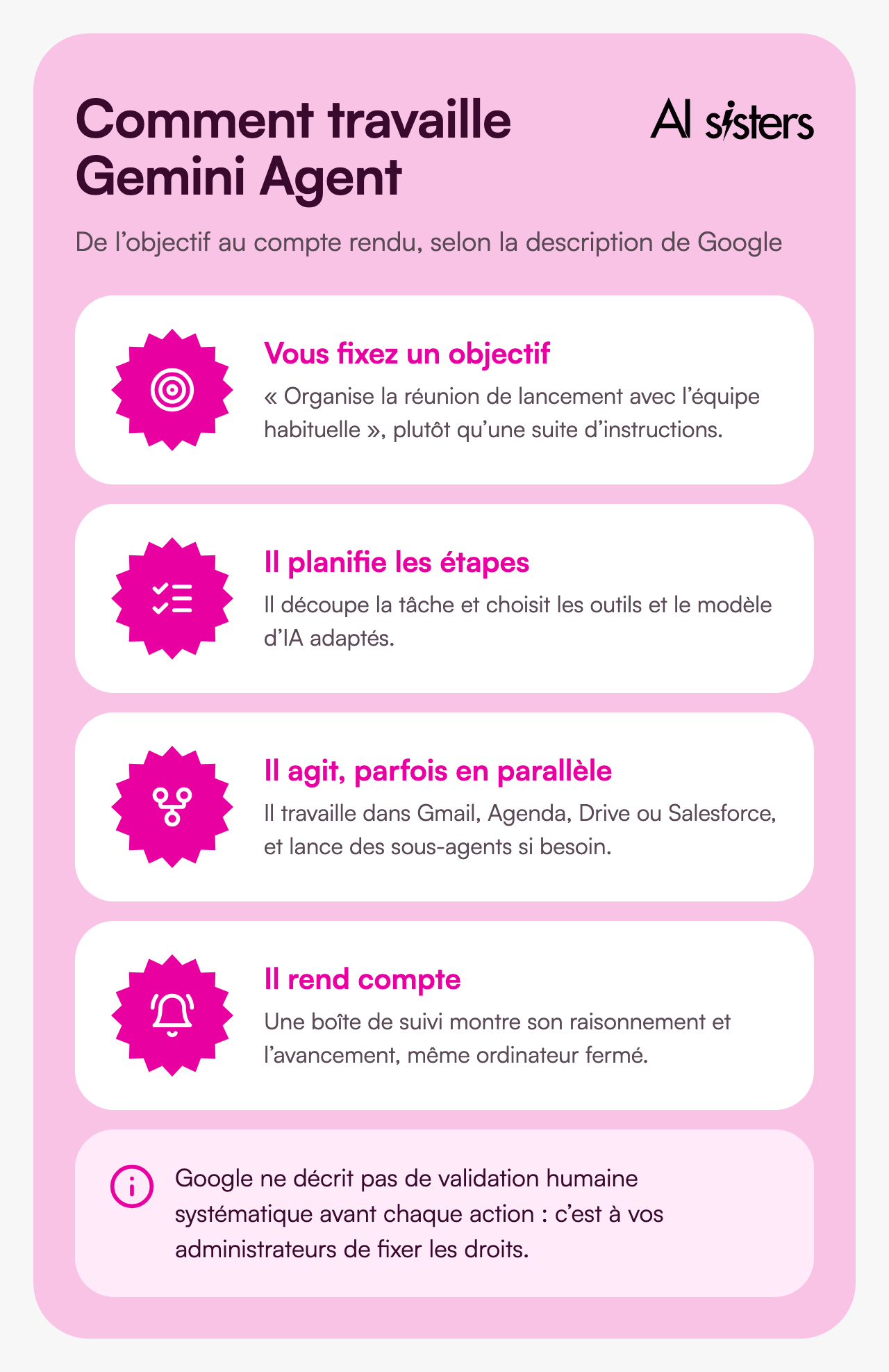 Comment travaille Gemini Agent, selon la description de Google. Un : vous fixez un objectif, plutôt qu’une suite d’instructions. Deux : il planifie les étapes et choisit les outils et le modèle d’IA adaptés. Trois : il agit dans Gmail, Agenda, Drive ou Salesforce, et lance des sous-agents si besoin. Quatre : il rend compte dans une boîte de suivi, même ordinateur fermé. Google ne décrit pas de validation humaine systématique avant chaque action : c’est aux administrateurs de fixer les droits.