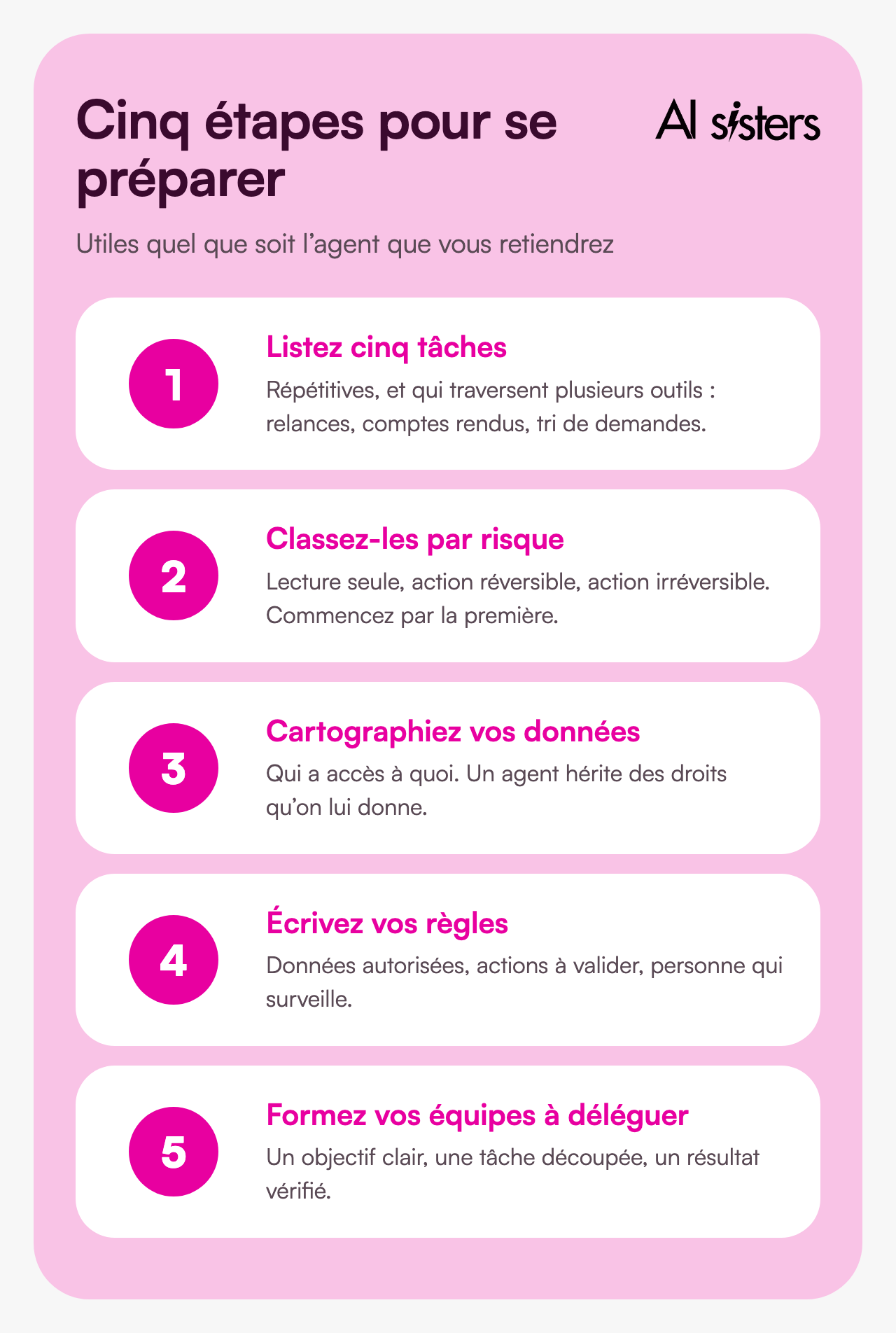 Cinq étapes pour se préparer, quel que soit l’agent retenu. Un : listez cinq tâches répétitives qui traversent plusieurs outils. Deux : classez-les par risque, de la lecture seule à l’action irréversible. Trois : cartographiez vos données, car un agent hérite des droits qu’on lui donne. Quatre : écrivez vos règles. Cinq : formez vos équipes à déléguer.