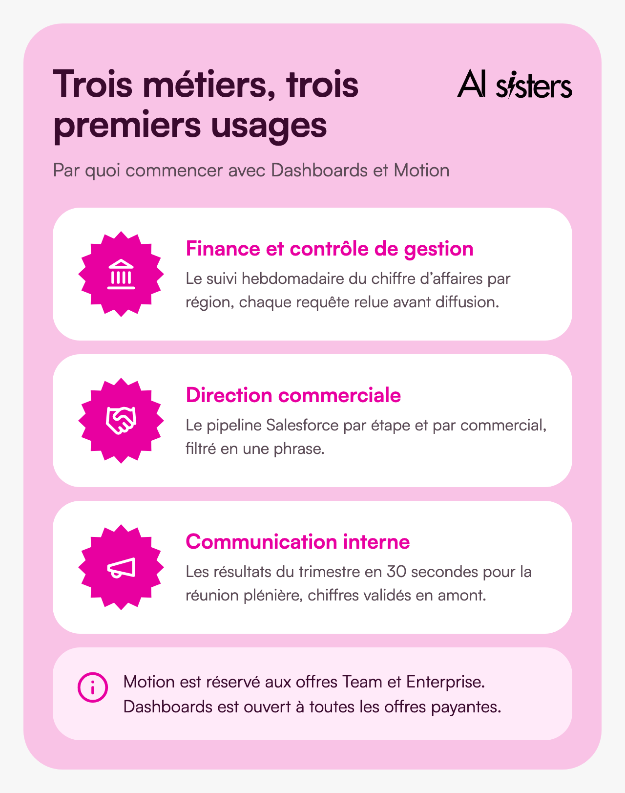 Trois métiers, trois premiers usages avec Dashboards et Motion. Finance et contrôle de gestion : le suivi hebdomadaire du chiffre d’affaires par région, chaque requête relue avant diffusion. Direction commerciale : le pipeline Salesforce par étape et par commercial, filtré en une phrase. Communication interne : les résultats du trimestre en 30 secondes pour la réunion plénière, chiffres validés en amont. Motion est réservé aux offres Team et Enterprise, Dashboards est ouvert à toutes les offres payantes.