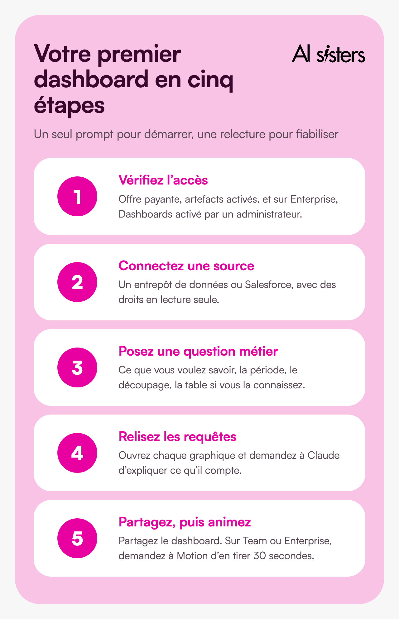 Votre premier dashboard en cinq étapes, un seul prompt pour démarrer et une relecture pour fiabiliser. Un : vérifiez l’accès, offre payante, artefacts activés, et sur Enterprise, Dashboards activé par un administrateur. Deux : connectez une source, un entrepôt de données ou Salesforce, avec des droits en lecture seule. Trois : posez une question métier, ce que vous voulez savoir, la période, le découpage et la table si vous la connaissez. Quatre : relisez les requêtes, ouvrez chaque graphique et demandez à Claude d’expliquer ce qu’il compte. Cinq : partagez le dashboard, puis sur Team ou Enterprise, demandez à Motion d’en tirer 30 secondes.