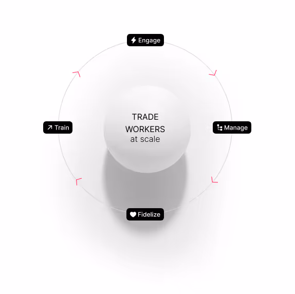 Diagram with the central text 'TRADE WORKERS at scale' surrounded by four black labels: Engage, Manage, Train, and Fidelize, arranged clockwise around a circle.