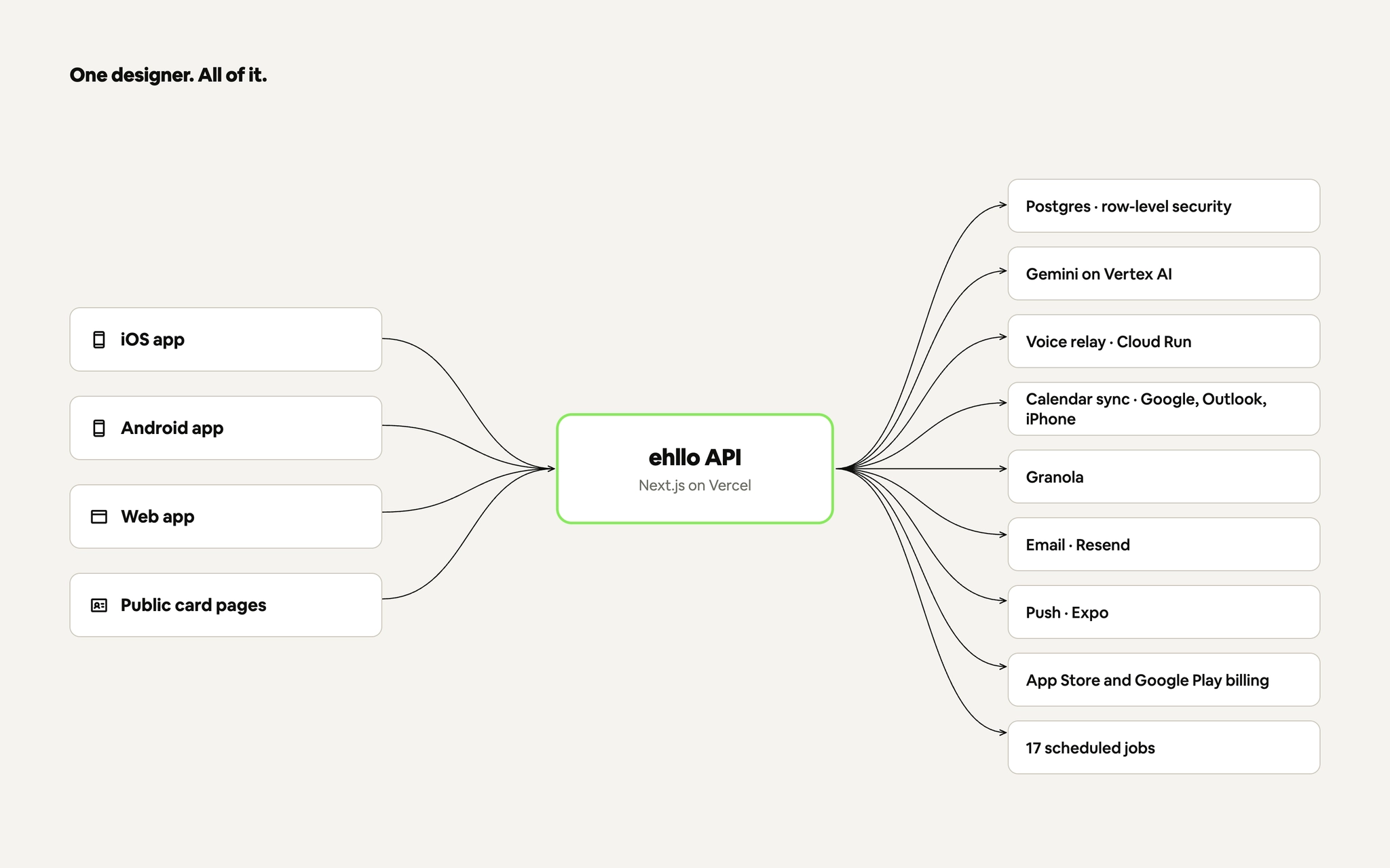 ehllo product scope and prioritisation