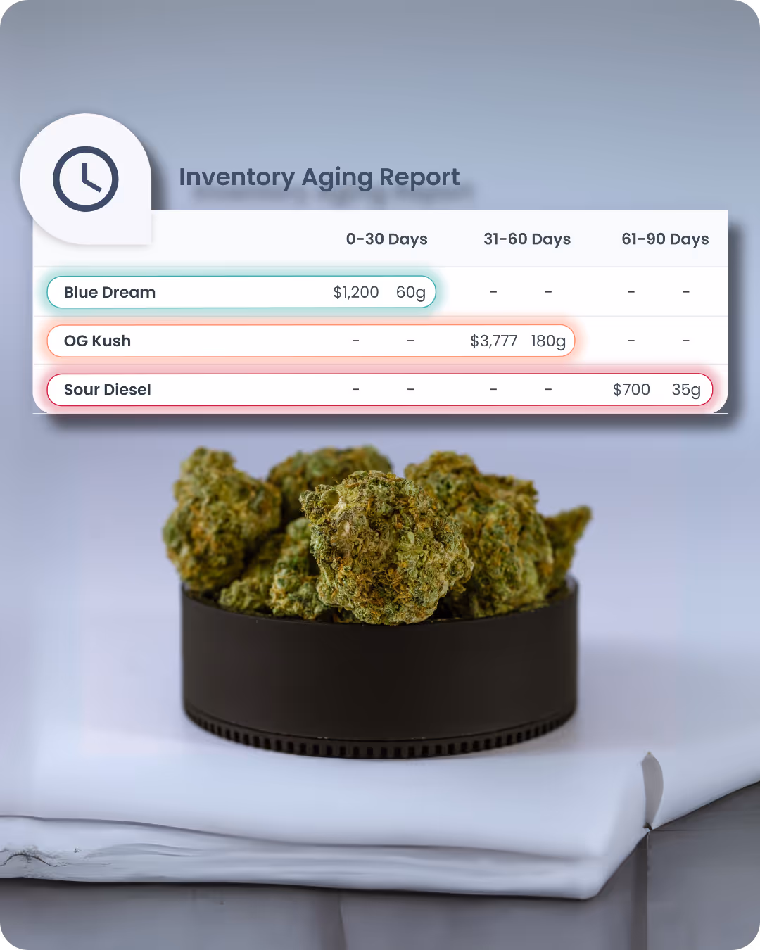 Cannabis Inventory Aging Report