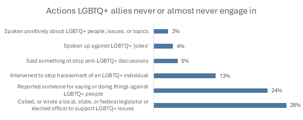 Chart 1, Chart element