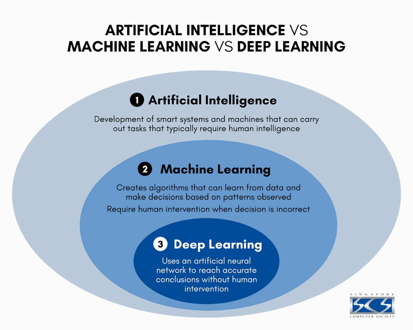 Exploring AI, Machine Learning, and Deep Learning: Understanding the Differences