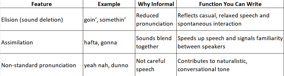 VCE English language phonology features in informal speech including elision assimilation and non standard pronunciation examples