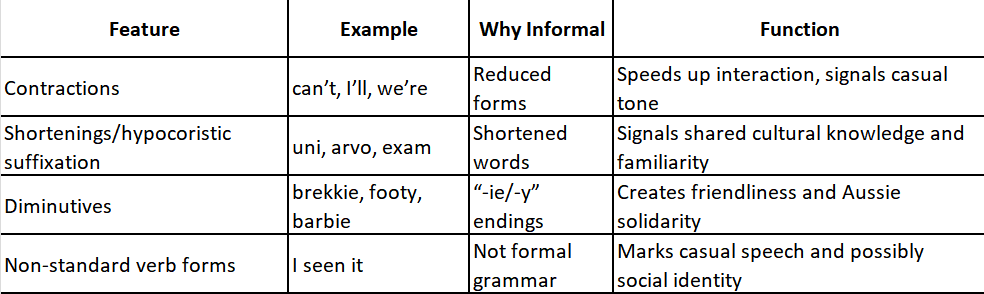 VCE English language morphology informal language table showing contractions diminutives and hypocoristics in Australian English