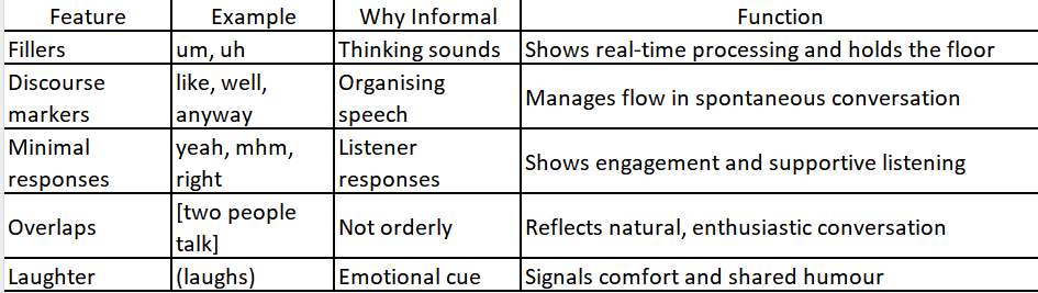 VCE English language discourse features table showing fillers discourse markers minimal responses and overlaps in spoken interaction