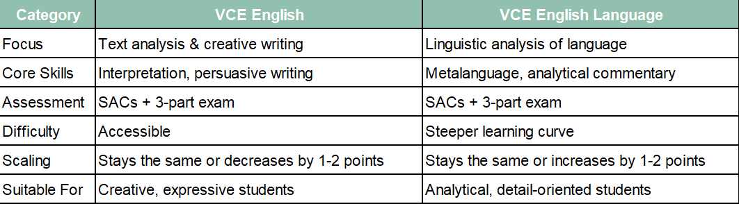 Comparison table showing key differences between VCE English and VCE English Language across focus, skills, assessment, difficulty, scaling and suitability — Excel Education guide