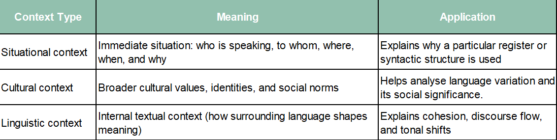 Three types of context in VCE English Language, including situational, cultural and linguistic context with meanings and applications
