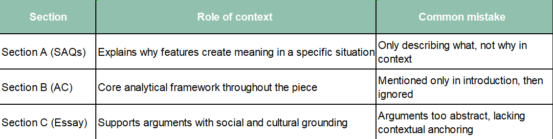 How context is used across VCE English Language exam sections, including Section A, Section B and Section C common mistakes