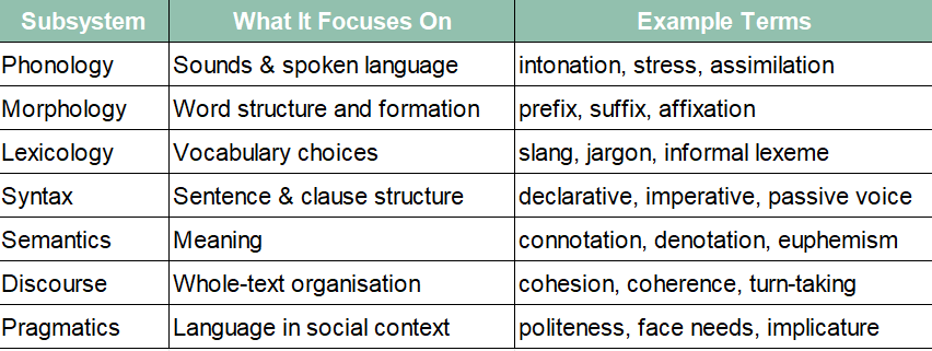 VCE English Language metalanguage subsystem table showing phonology, morphology, lexicology, syntax, semantics, discourse and pragmatics with example terms