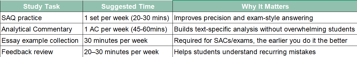 VCE English Language study schedule table showing weekly SAQ practice, Analytical Commentary, essay examples and feedback review