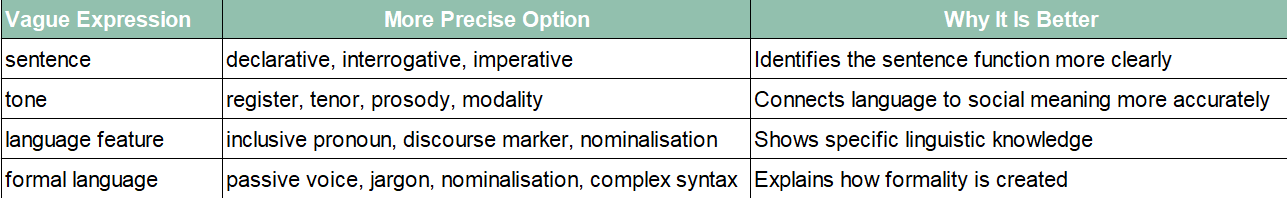 VCE English Language table showing vague expressions and more precise metalanguage options