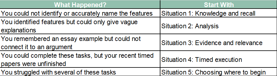 English Language VCE revision checklist matching five common difficulties to recommended starting points