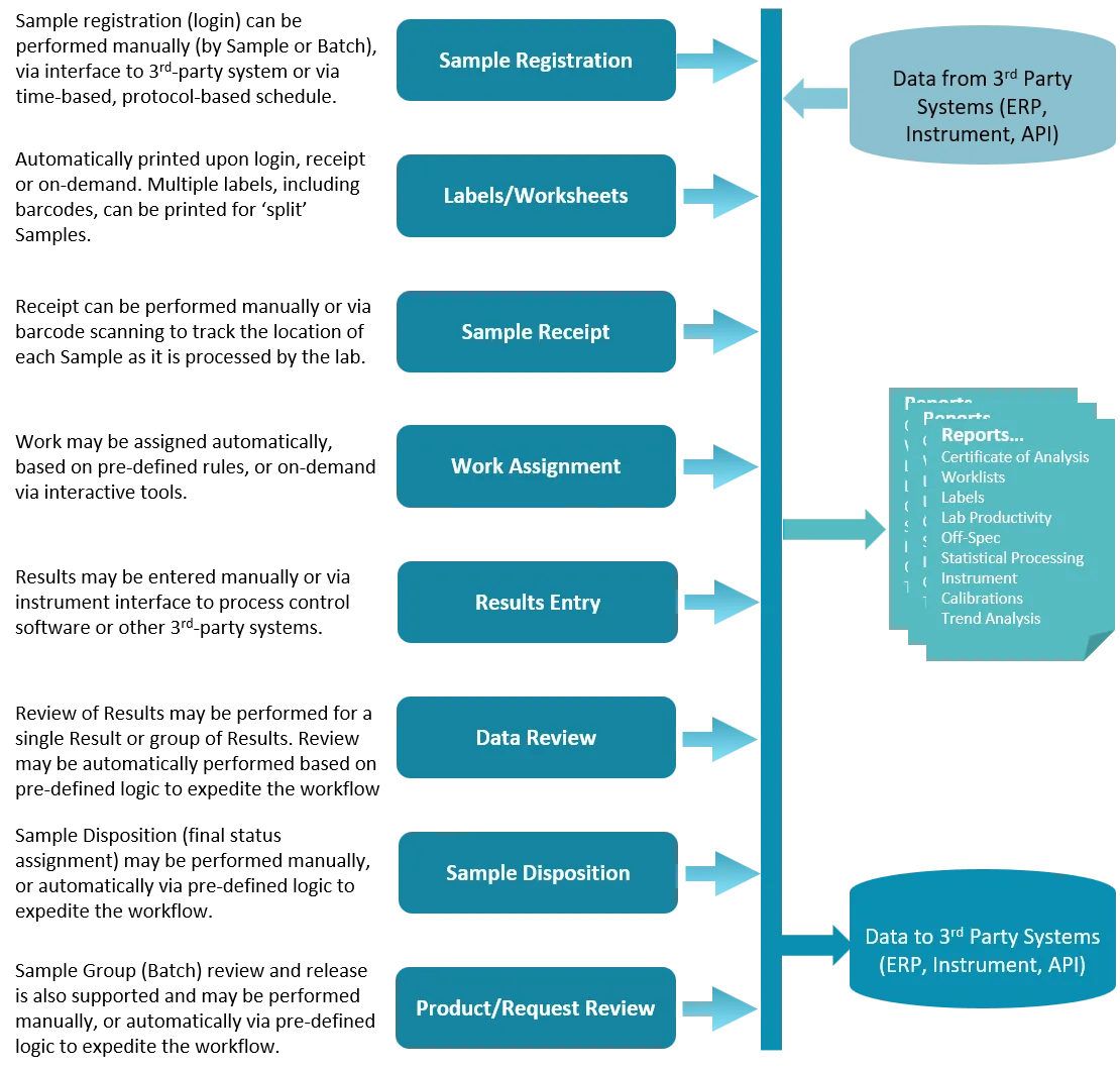 General Lab Workflow Image