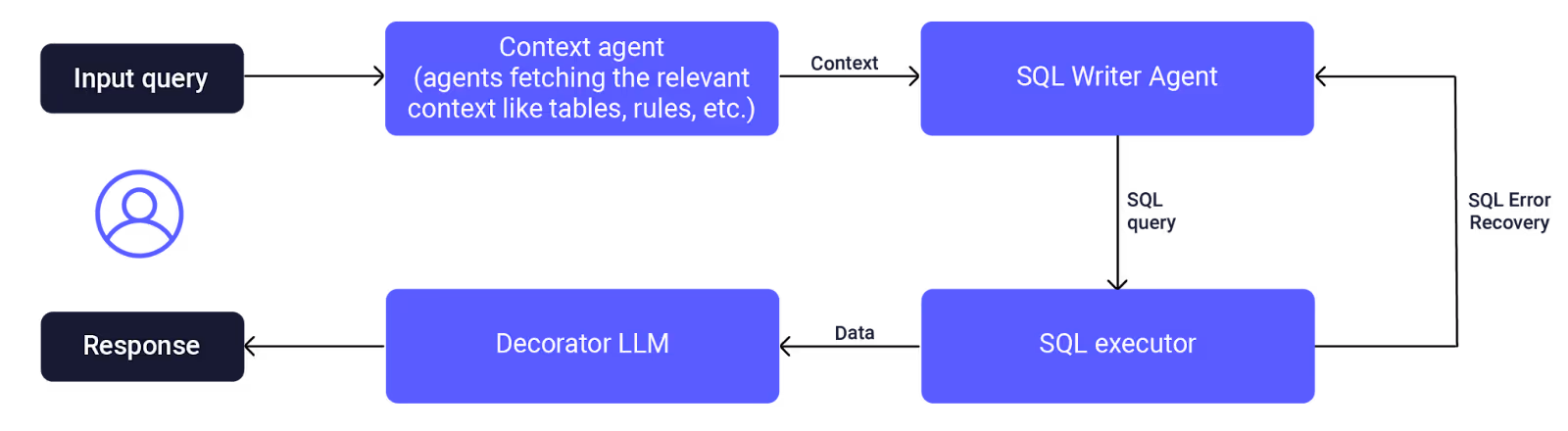 AI Agent Data Analysis - Proactive AI Agents
