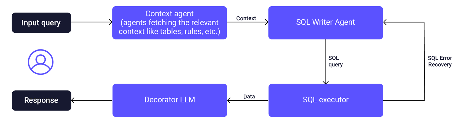 AI Agent Data Analysis - Proactive AI Agents