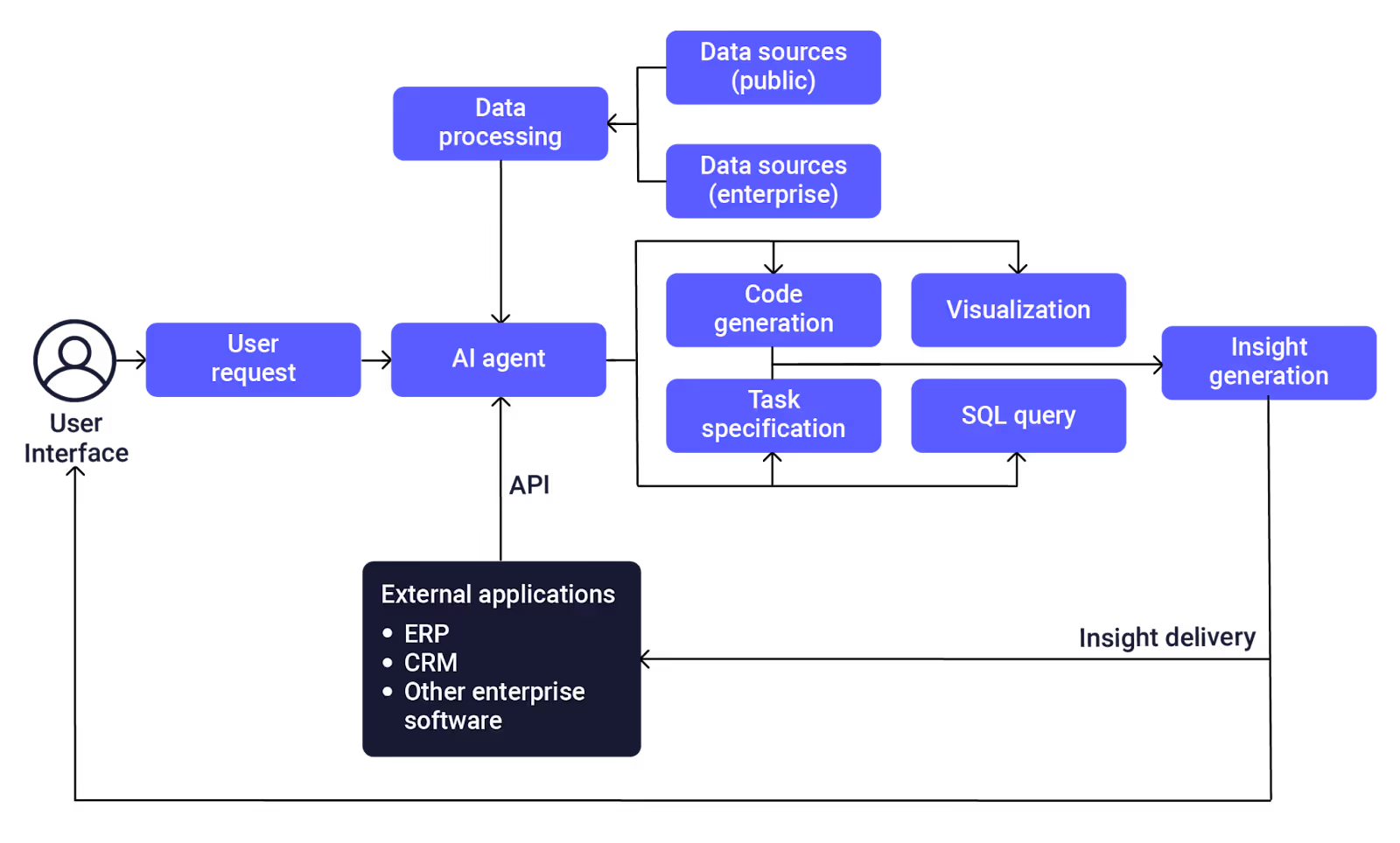 AI Agent Data Analysis - Proactive AI Agents