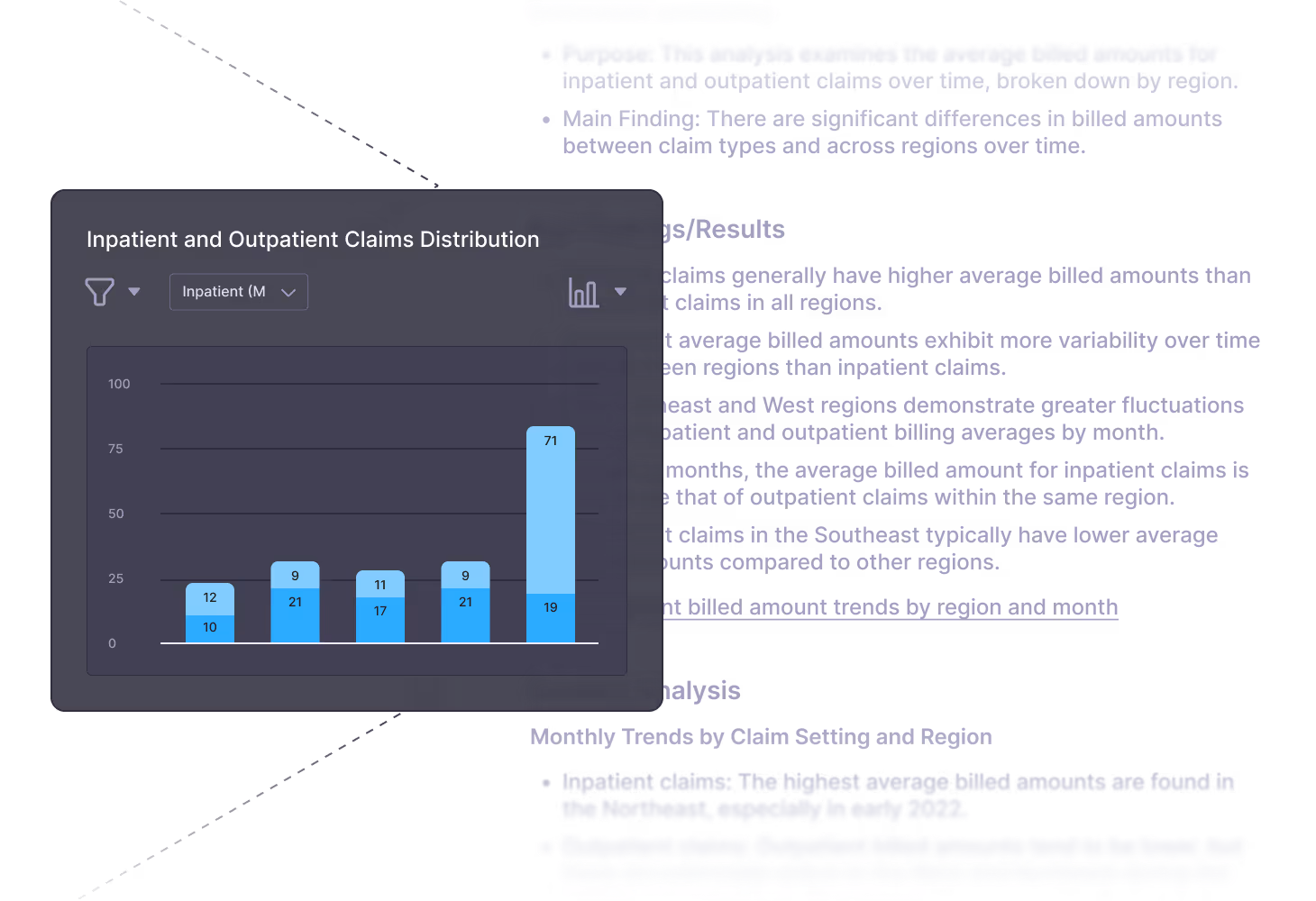 Bar chart titled 'Inpatient and Outpatient Claims Distribution' showing inpatient claims in dark blue and outpatient claims in light blue across five categories, with the highest outpatient claims count of 71 in the last category.