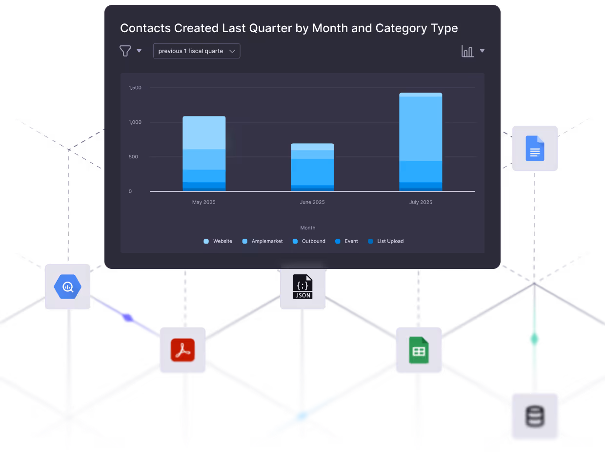 Bar chart showing contacts created last quarter by month and category type from May to July 2025, with categories Website, Amplemarket, Outbound, Event, and List Upload, connected to various data format icons including PDF, JSON, Google Sheets, and databases.
