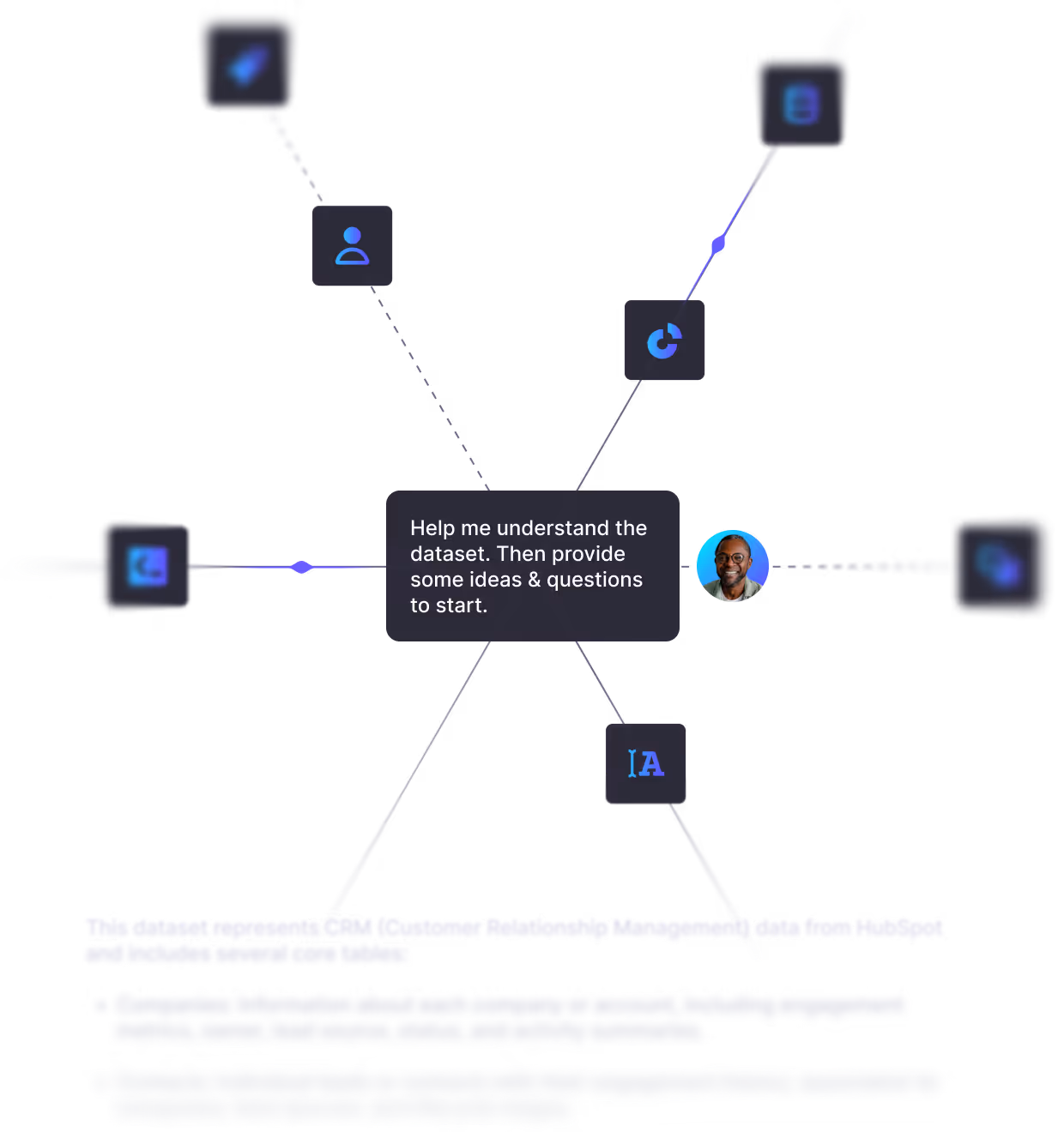Central box with text 'Help me understand the dataset. Then provide some ideas & questions to start.' connected by lines to various icons including user profile, pie chart, document, and text symbols, with a smiling man's photo nearby.