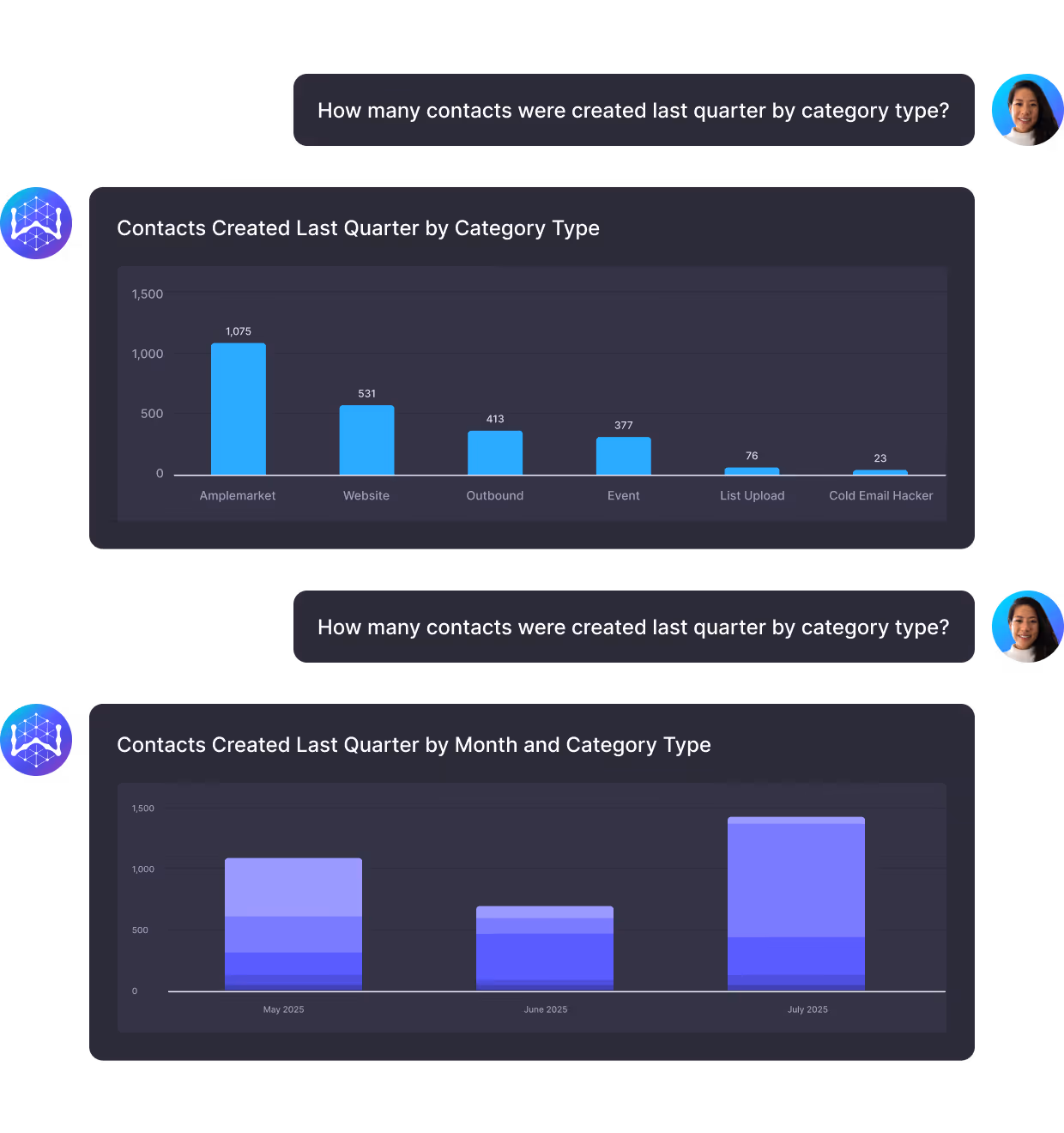 Chat interface showing two bar charts: the first displays contacts created last quarter by category type with Amplemarket highest; the second displays contacts created last quarter by month and category type for May, June, and July 2025 with stacked bars.