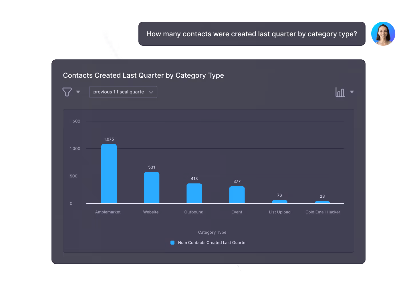 Bar chart showing contacts created last quarter by category type: Amplemarket 1075, Website 531, Outbound 413, Event 377, List Upload 76, Cold Email Hacker 23.