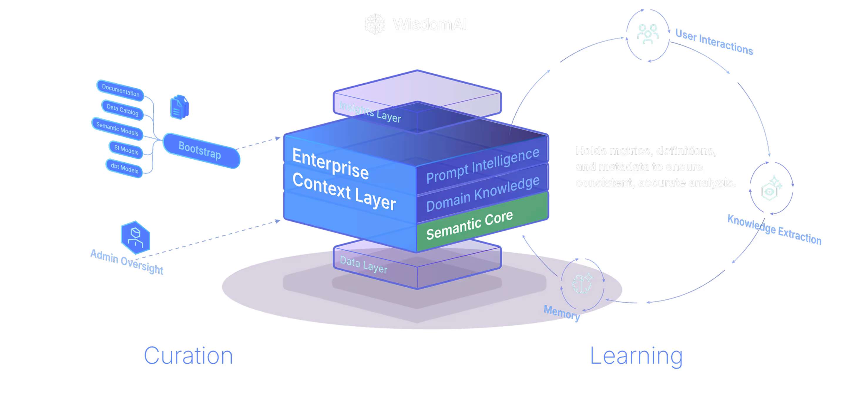 Diagram showing WisdomAI's Enterprise Context Layer with Semantic Core, Domain Knowledge, and Prompt Intelligence modules, supported by Bootstrap inputs like Documentation and Data Catalog on the Curation side, and User Interactions, Knowledge Extraction, and Memory on the Learning side ensuring consistent, accurate analysis.